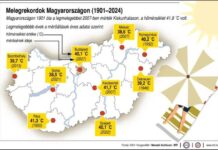 2025 időjárása Magyarországon: meleg és száraz rekordév